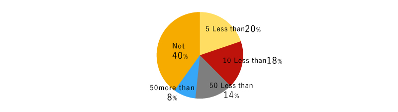 Less than 38%