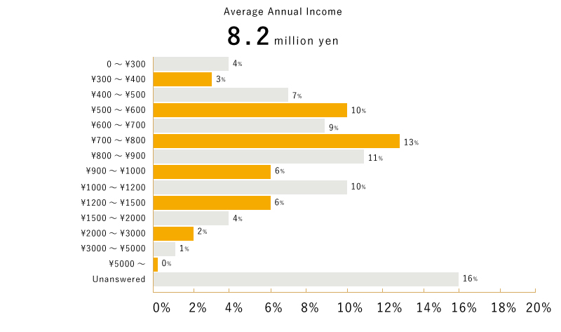 Average Annual Income:¥ 798 million