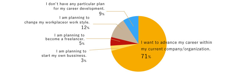 I want to advance my career within my current company/organization.70%