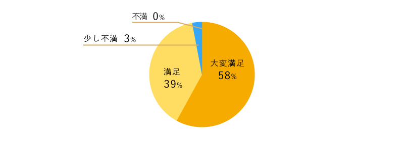 満足した人97%