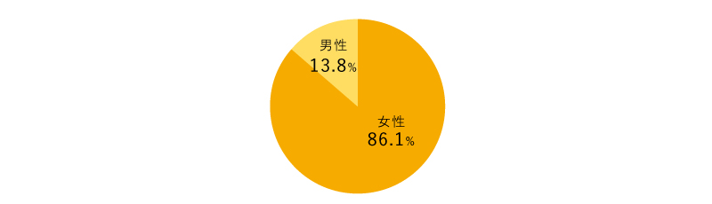 女性88%　男性 11%