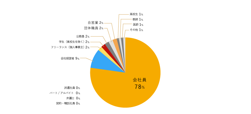 会社員78%　会社経営者 9%