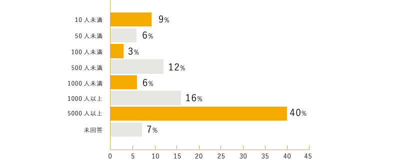 5000人以上40%