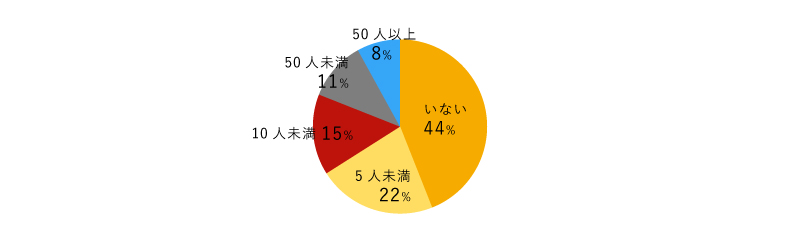 5人未満22% 10人未満15% 50人未満11% 50人以上8% いない44%