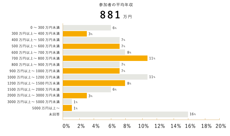 参加者の平均年収820万円