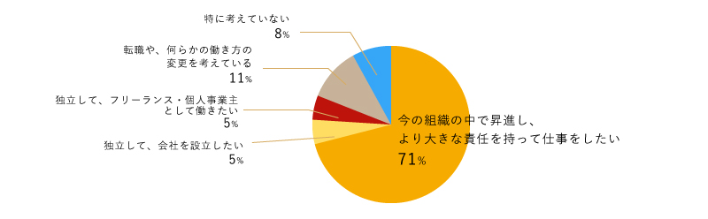 今の組織の中で昇進し、より大きな責任を持って仕事をしたい71% 転職や、何らかの働き方の変更を考えている11%  独立して、フリーランス・個人事業主として働きたい5%  独立して、会社を設立したい5%