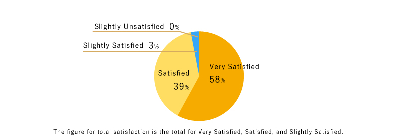 Satisfied 97%