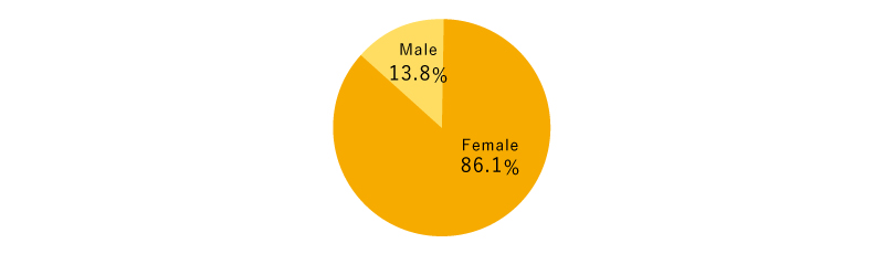 Female88%　Male11%