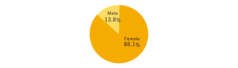 Female88% Male11%