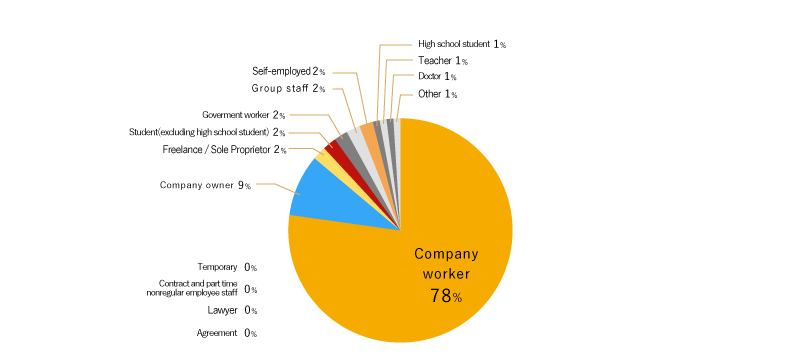 Office worker 78%  Company proprietor 9%