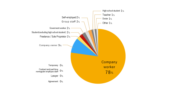 Office worker 78% Company proprietor 9%