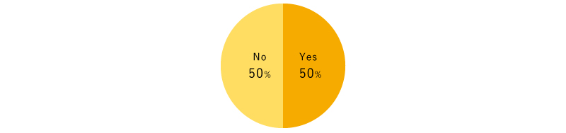 Yes, 50%  No, 50%.
