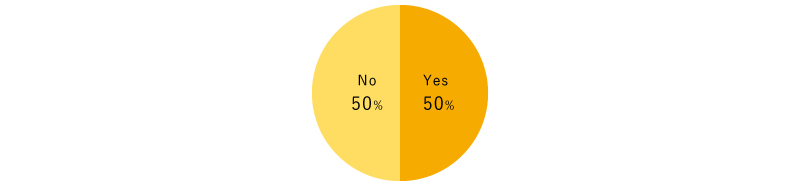 Yes, 50% No, 50%.
