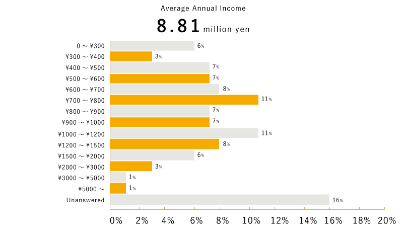 Average Annual Income：¥ 820 million