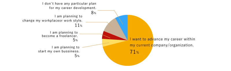 I want to advance my career within my current company/organization.71%